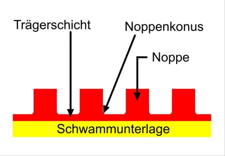 Noppan außen Belag