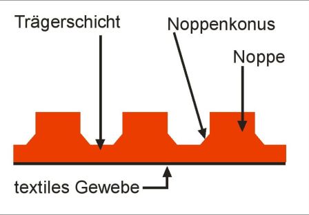 Noppen Klassisch Belag