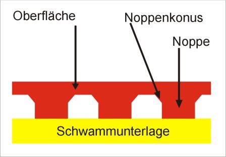 Noppen Innen Tischtennisbelag